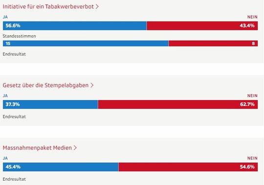 Keine Chance für das neue Mediengesetz. Endresultate...                 (Grafik: GFS / SRF)