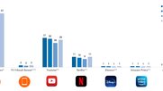 Die gute alte Glotze ist im Wonnemonat Mai wie im Nebelmond-November einsam an der Spitze: Tagesreichweite je Quartal. (Bild © Mediapulse Streaming Data) 