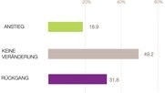 Verhaltener Optimismus... Bei den Media-Budgets innerhalb von Digital & Offline schlägt das Pendel erneut in Richtung Digital: 42,5% wollen mehr investieren und nur 11% weniger...    (Bild: Branchenindikator 2023)