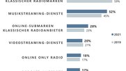Die Musikstreaming-Dienste machen Terrain wett, während die klassischen Radiosender im Web Boden verlieren. (Bild Screenshot Webmedienmonitor 2021)