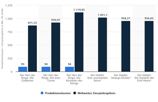 Die Sage «Herr der Ringe» kann mit sagenhaften Einspielergebnissen glänzen...