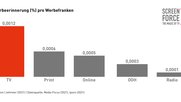 Im Fernsehen sei die Werbeerinnerung «vergleichsweise günstig zu erreichen», schreibt Screenforce...
