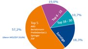 Meinungsmarkt mit «relativ hohe Vielfalt»