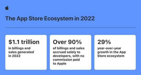 Rekordverdächtige Zahlen: Gemäss Apple hängen am App Store allein in Europa auch noch 2,4 Millionen Arbeitsplätze...  (Bild: Apple)