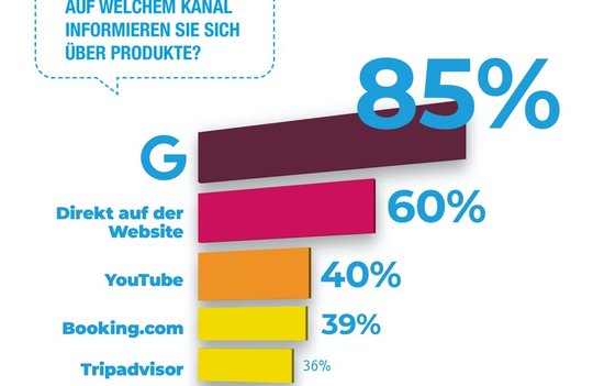 Die wichtigste Quelle für Bewertungen bildet für 85 Prozent der Befragten Google...          (Grafik: Xeit)