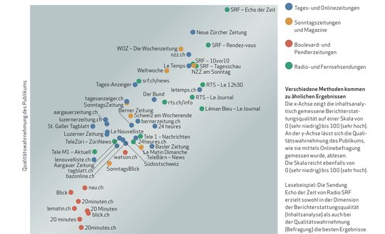 Die x-Achse zeigt die inhaltsanalytisch gemessene Berichterstattungsqualität auf einer Skala von 0 (sehr niedrig) bis 100 (sehr hoch). An der y-Achse lässt sich die Qualitätswahrnehmung des Publikums (Onlinebefragung) ablesen...