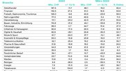 Das erste Quartal 2022 bringt wieder Schwung in den Schweizer Werbemarkt und schliesst mit 1'444,2 Millionen Bruttofranken…               (Grafik: Media Focus)