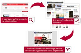 Die Tamedia verstärkt ihr Targeting Angebot