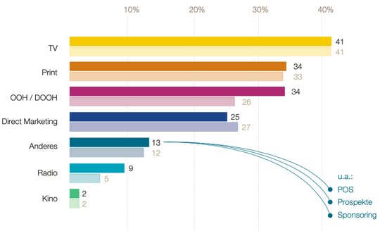So antworteten die Werbeauftraggeber auf die Frage: Wie werden Sie das Media-Budget offline 2022 auf die folgenden Werbemittel verteilen? (Dunkle Farbe =2022, hell=2021)