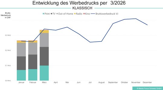 Guter-Jahresstart-Brutto-Werbedruck-1
