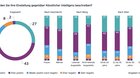 Produktivitätssteigerung: Nur 36 % der nicht-leitenden Angestellten findet, dass die KI die Produktivität des Managements verbessert habe. Die Managergilde sieht sich mit 52 % aber in anderen Sphären…    (Grafik: EY European AI Barometer)