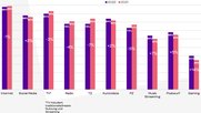 Im Vergleich zum Vorjahr verloren 2022 fast alle abgefragten Medien in der täglichen Nutzung. (Bild © Wunderman Thompson)
