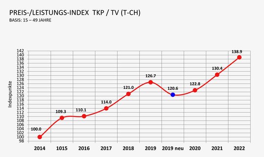 SRG-Vermarkter Admeira und Goldbach verdienen bei den 15- bis 49-Jährigen ordentlich: 9,3 Prozent höhere Preise als 2021...