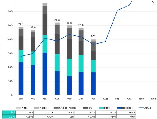 Entwicklung des Werbedrucks per Juli 2022 in Mio. Bruttofranken…           (Grafik: Media Fokus)