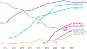 Der Triumph von Spotify: In wenigen Jahren rollte der Musik-Streamer nicht nur den Audio-Markt auf, sondern avancierte zu den Lieblingen der neuen Medien. (Bild © Igem)