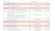 Bei den Werbe- und Kommunikationsagenturen variieren die Bruttobetriebserträge im Verhältnis zu den Festangestellten enorm… (Ranking LSA 2022)