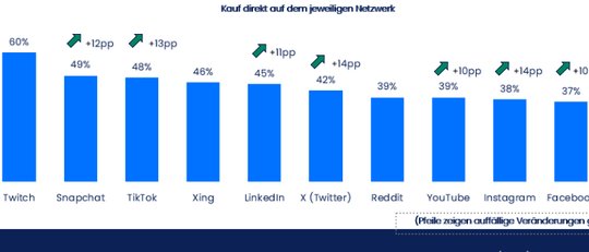 Die sozialen Medien werden zu Shopping-Kanälen: Tabelle zeigt Anteil der User, die direkt auf ihren Kanälen einkaufen...      (Bild: © GroupM)