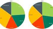 Die meinungsbildende Macht von Online (orange) und Social Media (grau) schwingt oben aus, TV (hellgrün), Radio (grün) und Print (rot) verlieren. (Bild Medienmonitor 2021)