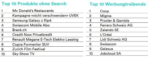 Die Top Werbungtreibenden und meistbeworbenen Produkte sowie Dienstleistungen (ohne Sortiments-, Imagewerbung und Sammelkategorien) im September 2022…