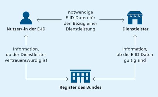 «Sicher und effizient»: So stellt sich der Bund den Fluss der sensiblen Daten vor... (Bild: zVg)