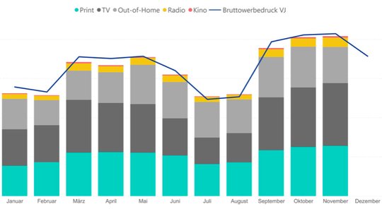 Zugelegt gegenüber 2024 haben Radio (+3.1%) und Out-of-Home (+0.6%), schmerzlich verloren haben Print (-5.2%) und Kino (-15.0%)... (Bild: zVg / © Media Focus)