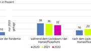 Anteil KMU-Mitarbeitende im Homeoffice: Seit Aufhebung der Corona-Massnahmen arbeiten nur noch 12% von zu Hause aus, nur wenig mehr als 2019. (Bild Screenshot Studie)
