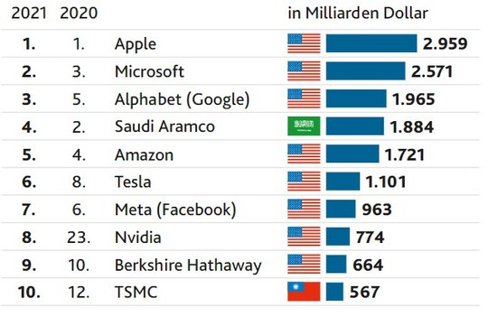 Das Ranking der wertvollsten Unternehmen wird zunehmend von Technologiefirmen dominiert...           (Quelle: EY, Krone)