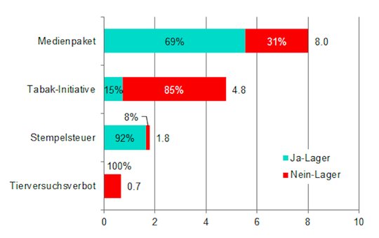 Ungleiche Werbebudgets von Ja- und Nein-Lager: Bruttowerbedruck Dezember 2021 bis Februar 2022 (Bild © Media Focus)