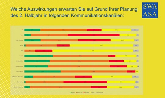 Hoffnungsschimmer mit der kleinen Farbenlehre auf Kundenseite: grün («mehr»), orange («gleich viel»), rot («weniger»), gelb («keine») und violett («wess nicht»)...