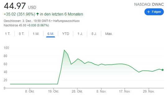 In Erwartung grosser Gewinne: Aktie der Digital World Acquisition Corp…