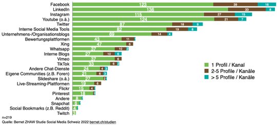 Welche Social-Media-Kanäle pflegt Ihre Organisation aktiv? (Bild Screenshot Studie)