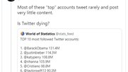 In den Top-Accounts wird nicht mehr so viel wie früher getwittert...