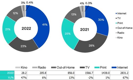 Internet bleibt auch 2022 die dominierende Mediengruppe mit 41 Prozent Anteil am Media Mix. Auf dem zweiten Rang folgt TV-Werbung mit 23 Prozent...     (Grafik: Media Focus) 