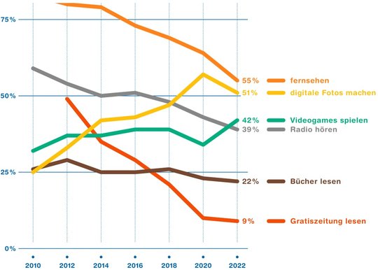 Freizeitbeschäftigungen der Jugendlichen mit Medien im Zeitvergleich…    (Grafik; ZHAW)
