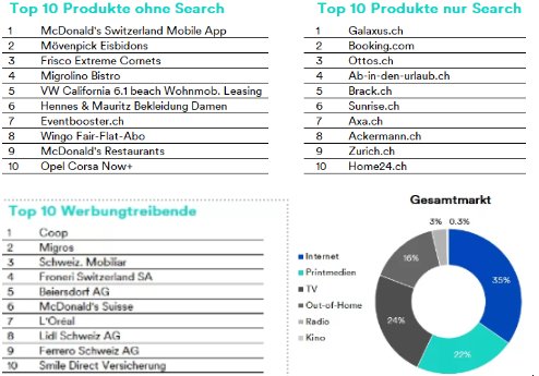 Die Top-Werbetreibenden sowie der Media-Mix für den Monat April...          (Grafiken: Media Focus)