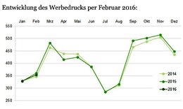 Polit-Kampagnen verdoppeln Werbefranken