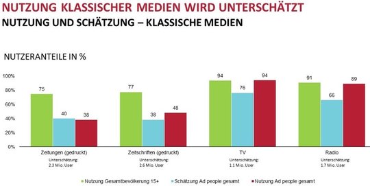 Die grösste Differenz zwischen Schätzung und effektiver Nutzung zeigt sich im Printbereich. Hier werden 2,6 Millionen unterschätzt...  (Grafik: Goldbach)