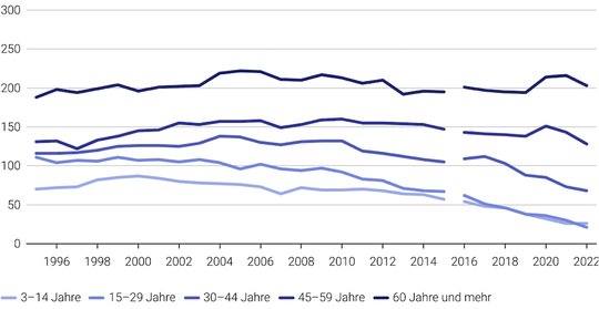 In allen Altersgruppen geht die TV-Nutzung (hier in Minuten pro Tag) seit Jahren zurück. (Bild © BFS)