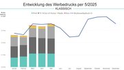Im Media Mix: TV vor Print, Out-of-Home, Radio und Kino…     (Grafik Media Focus/zVg)