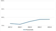 Bei den Silver-Surfern ist die Internetnutzung nochmals deutlich gestiegen: Innert zweier Jahre von 72,5 auf 77,6 Prozent. (Bild zVg).
