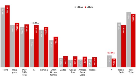 Die Künstliche Intelligenz erlebt einen Quantensprung von 1,3 Millionen User nach oben... (Bild: zVg / © IGEM)