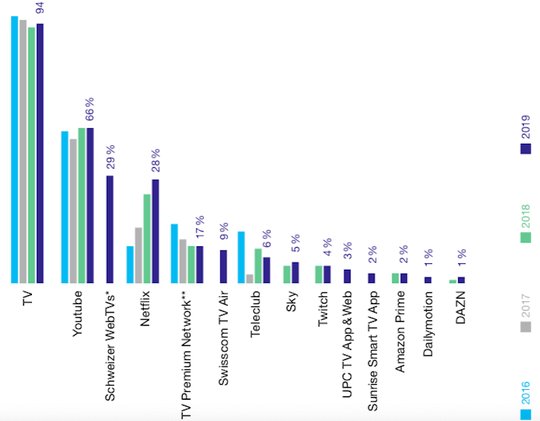 «Ein ausgeprägter Longtail mit verschiedenen, oft zahlungspflichtigen Diensten»: Newcomer wie Sky, Twitch, UPC, Sunrise oder Amazon Prime