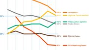 Freizeitbeschäftigungen der Jugendlichen mit Medien im Zeitvergleich…    (Grafik; ZHAW)