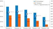 TV-Nutzung Gesamtmarkt Schweiz, 2. Semester 2022: Tagesreichweite und Nutzungsdauer nach Alterszielgruppen…       (Grafik: Mediapulse)