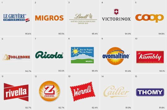Havas-Brand-Predictor: die 15 vertrauensvollsten Marken 2021...                   (Grafik: Havas)
