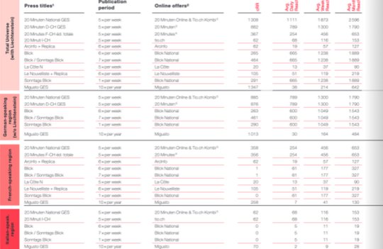 Vertrautes Zahlenbild: Viele Titel verlieren, ein paar wenige gewinnen Leser und Leserinnen... (Bild: Screenschot Mach Basic / Wemf)