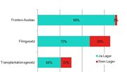  Volksabstimmung vom 15. Mai. Rot sind die Ausgaben des Nein-Lagers...    (Grafik: Media Focus)