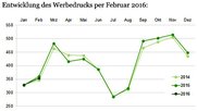 Polit-Kampagnen verdoppeln Werbefranken