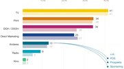 So antworteten die Werbeauftraggeber auf die Frage: Wie werden Sie das Media-Budget offline 2022 auf die folgenden Werbemittel verteilen? (Dunkle Farbe =2022, hell=2021)