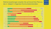Hoffnungsschimmer mit der kleinen Farbenlehre auf Kundenseite: grün («mehr»), orange («gleich viel»), rot («weniger»), gelb («keine») und violett («wess nicht»)...